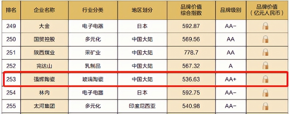 重磅！熱烈祝賀91免费视频网址大全連續四年蟬聯“亞洲品牌500強”(圖5)